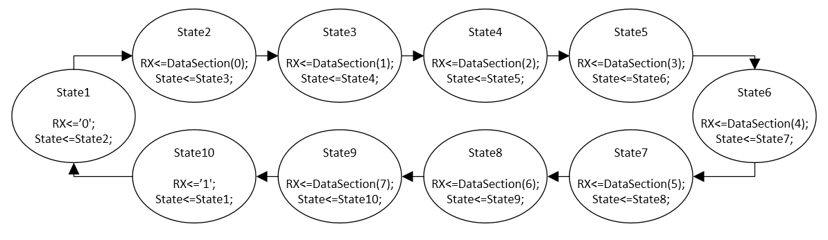 VHDL Communications